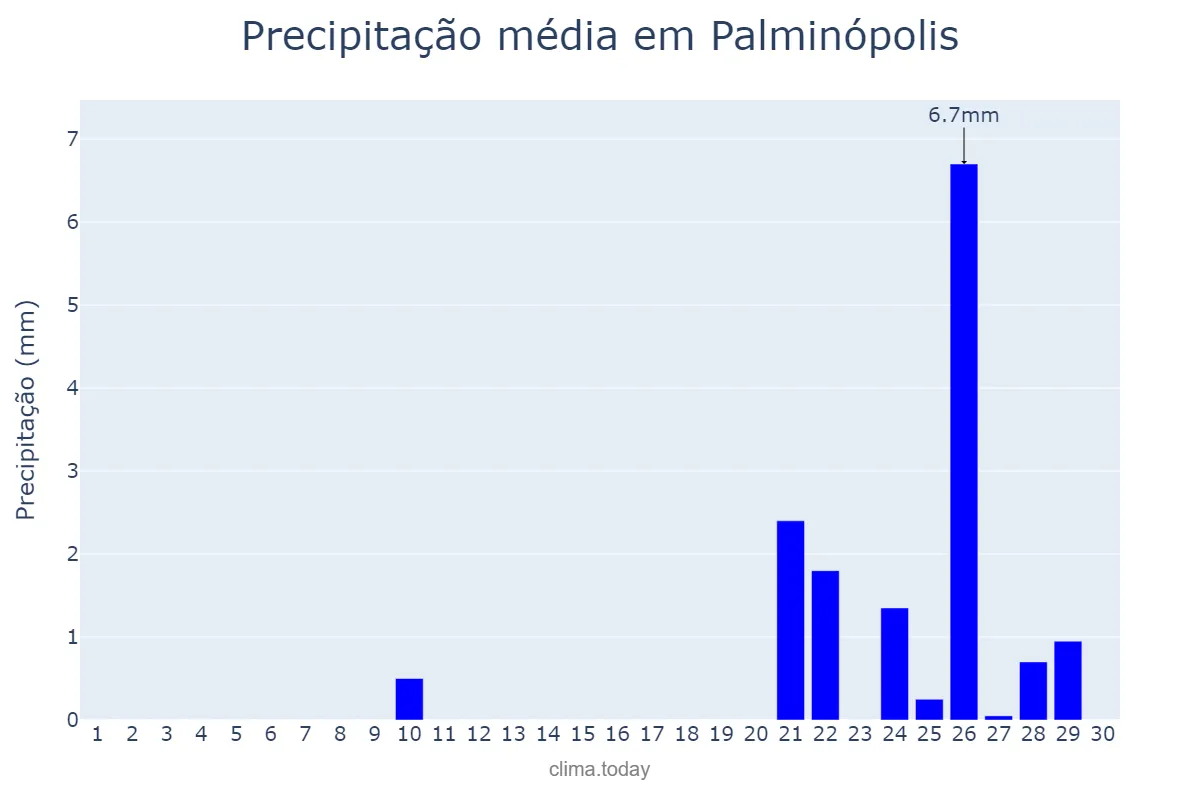 Precipitação em setembro em Palminópolis, GO, BR