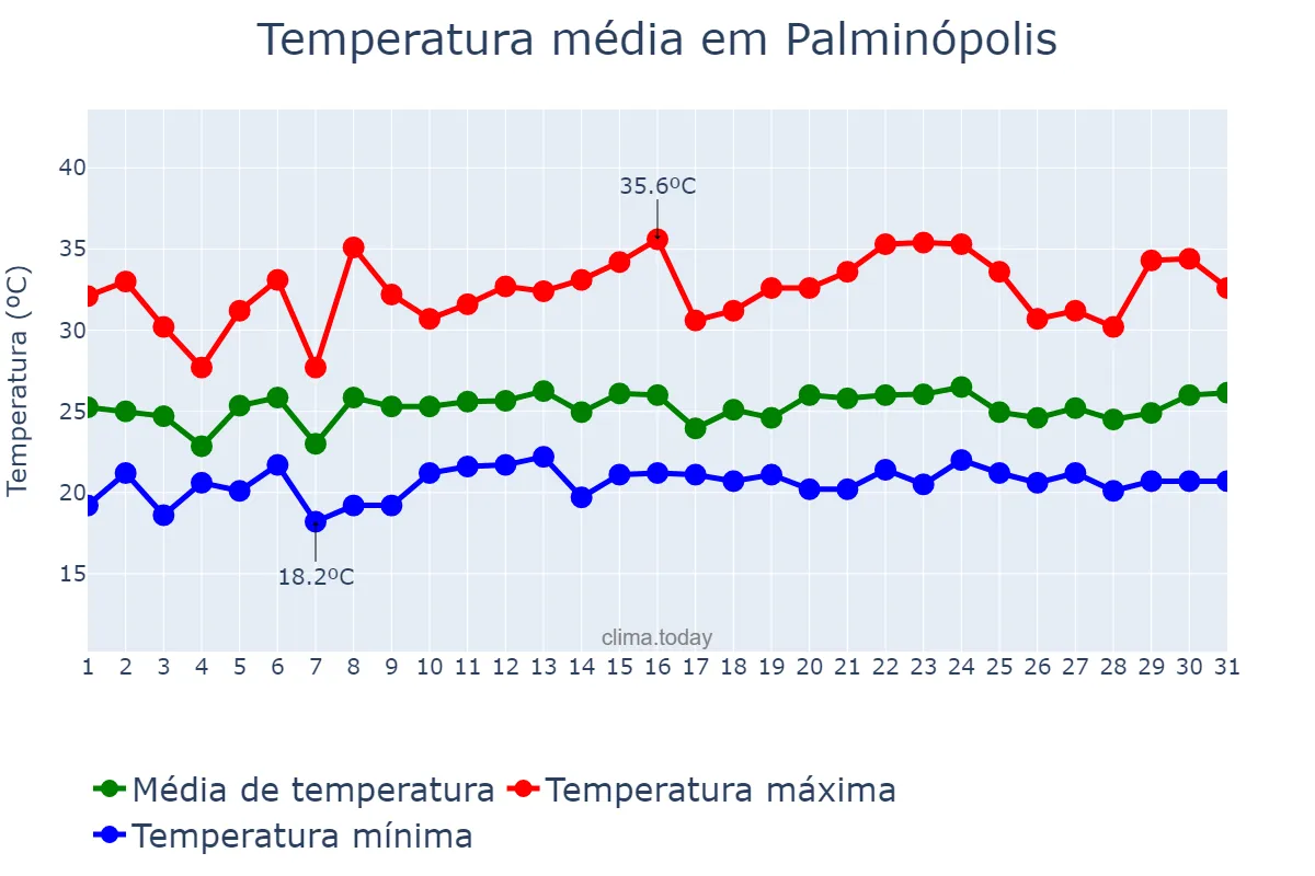 Temperatura em janeiro em Palminópolis, GO, BR