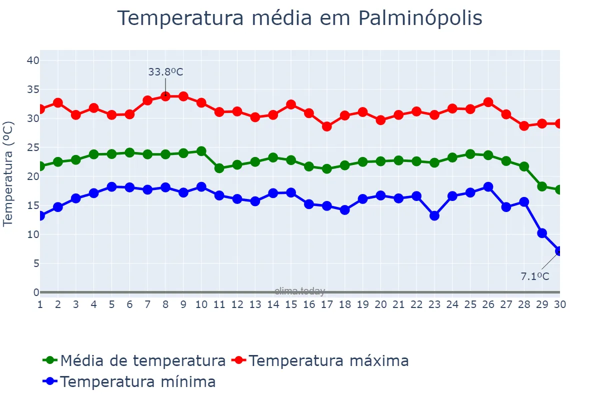 Temperatura em junho em Palminópolis, GO, BR