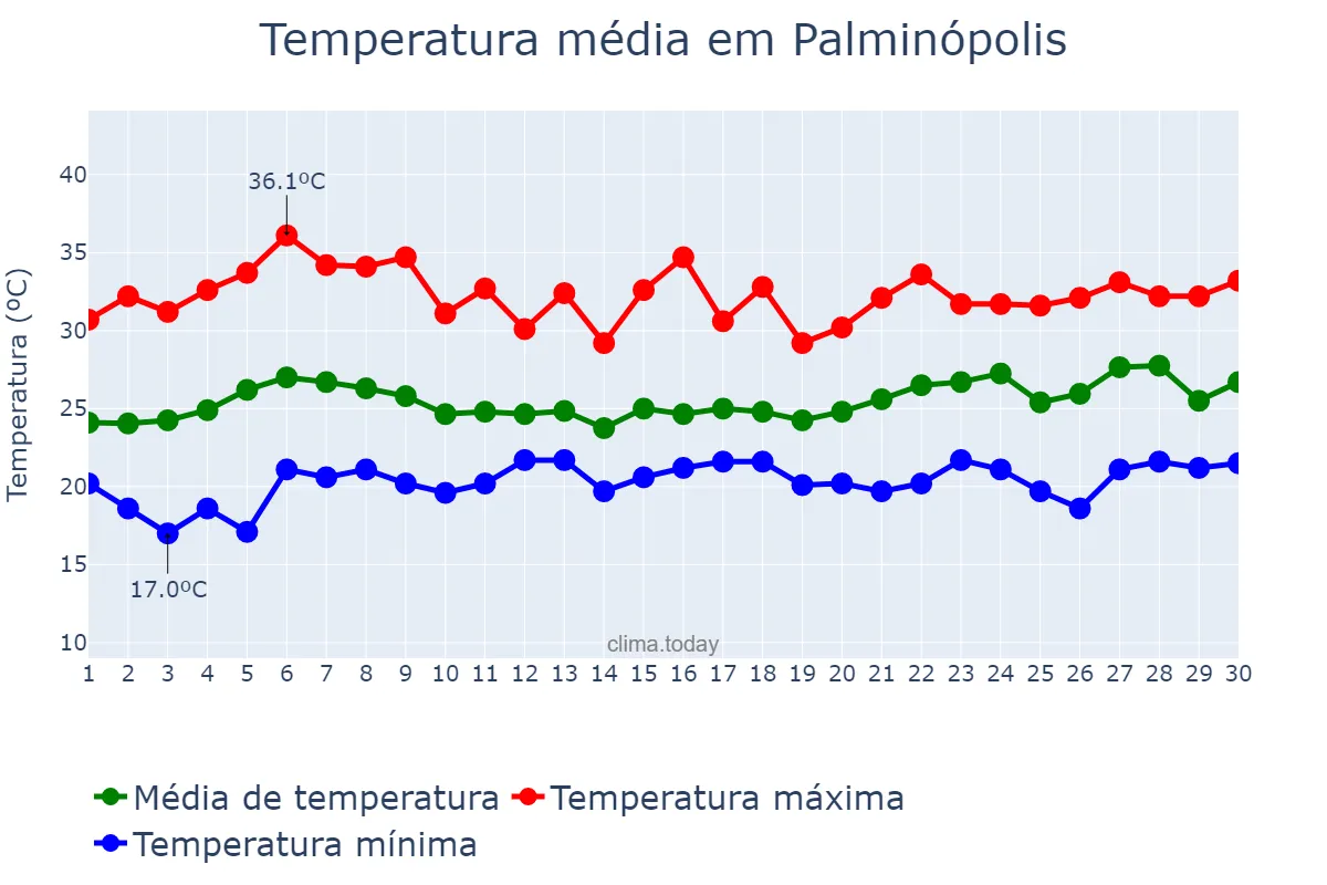 Temperatura em novembro em Palminópolis, GO, BR