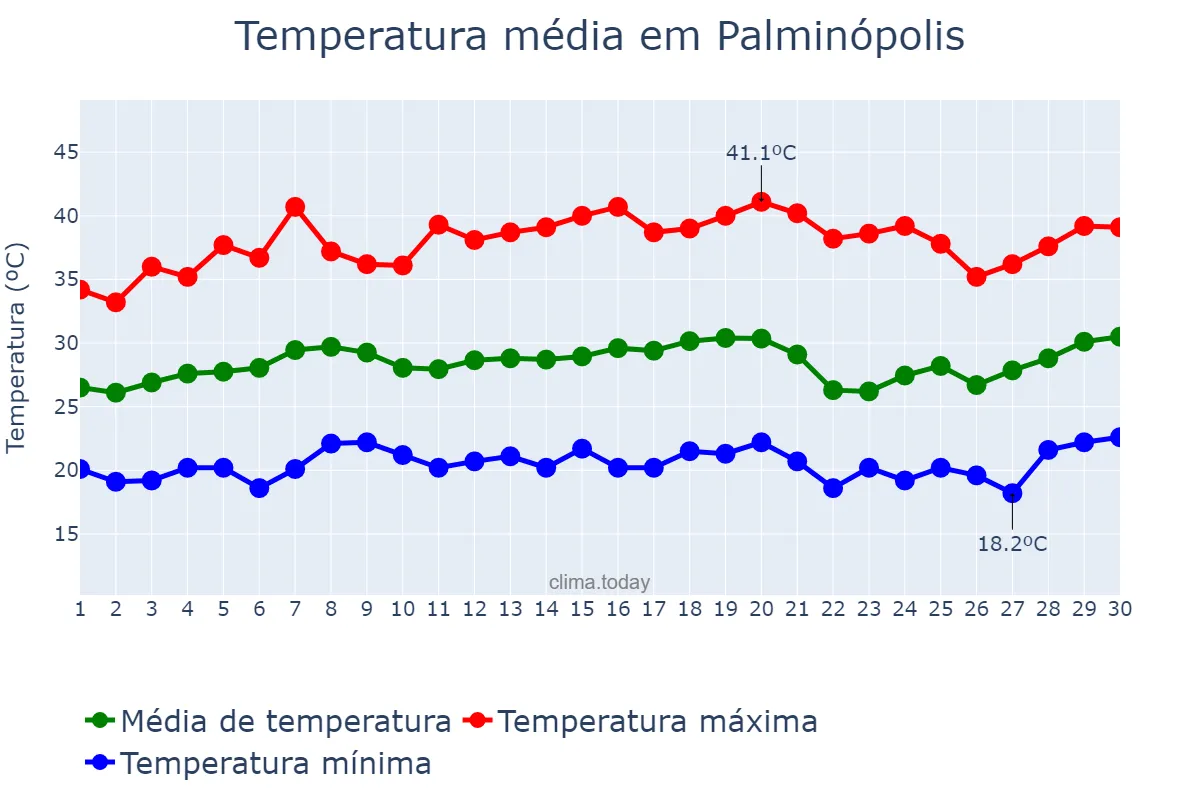 Temperatura em setembro em Palminópolis, GO, BR
