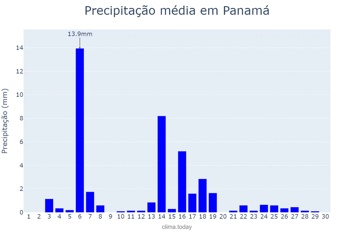Precipitação em abril em Panamá, GO, BR