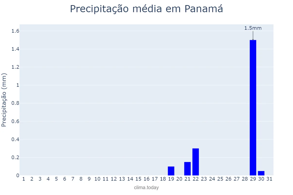 Precipitação em agosto em Panamá, GO, BR