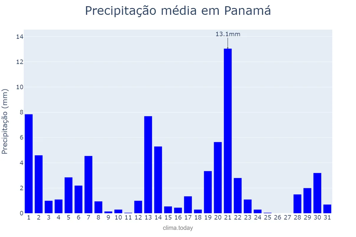 Precipitação em marco em Panamá, GO, BR