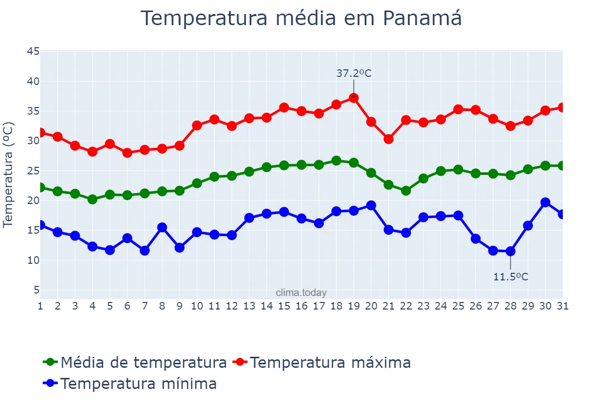 Temperatura em agosto em Panamá, GO, BR