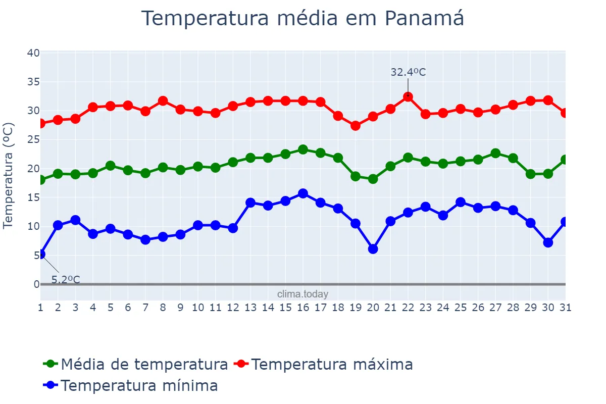 Temperatura em julho em Panamá, GO, BR
