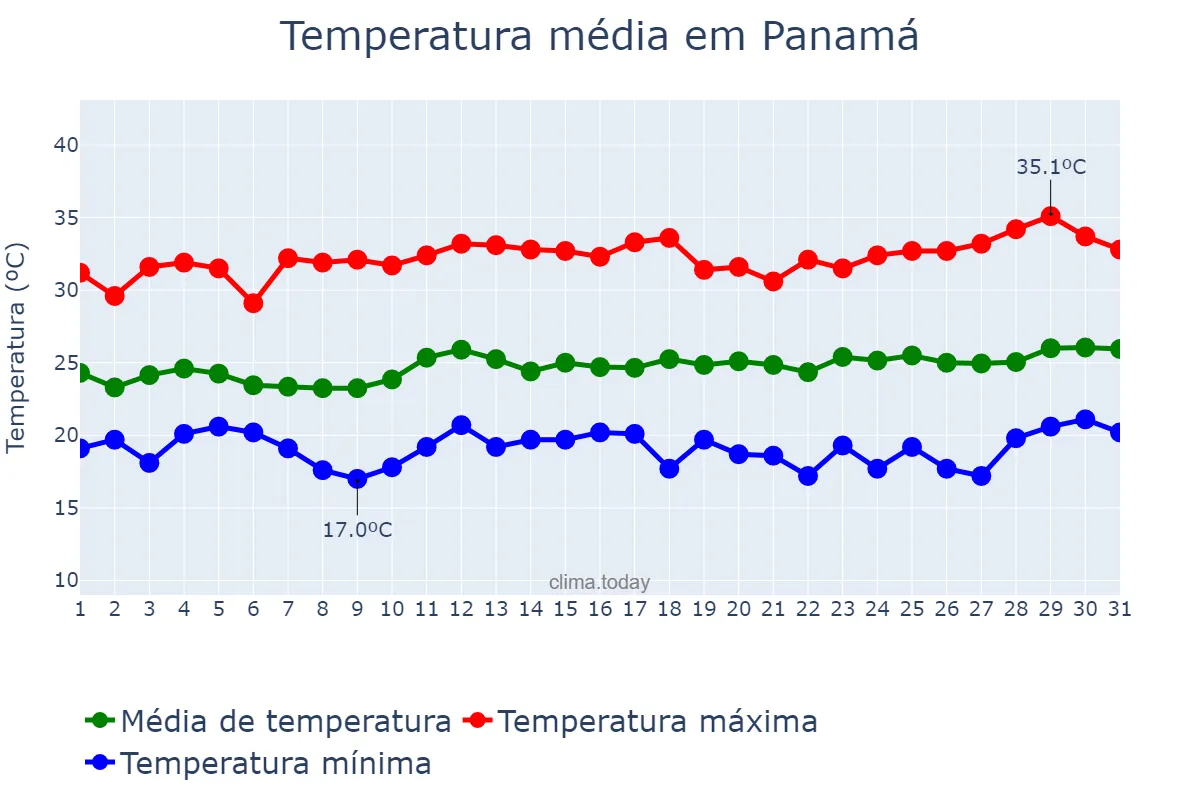 Temperatura em marco em Panamá, GO, BR