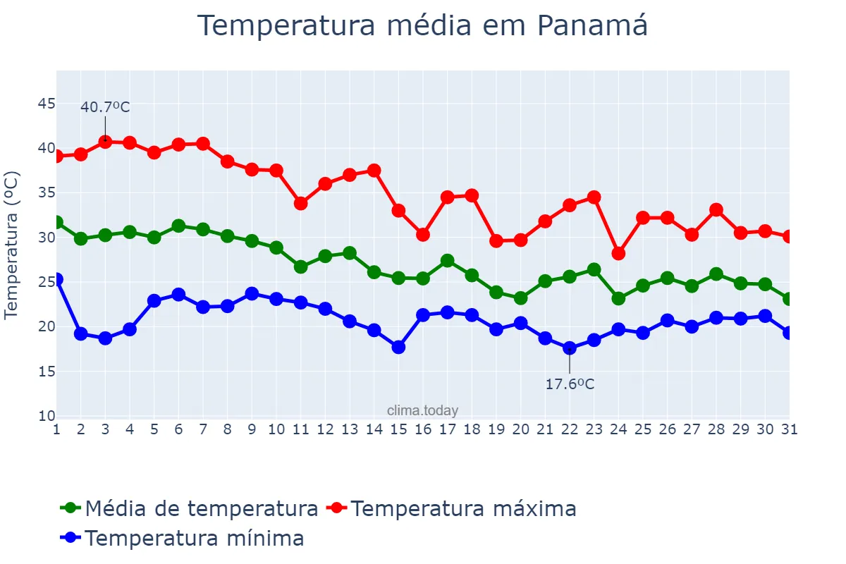 Temperatura em outubro em Panamá, GO, BR