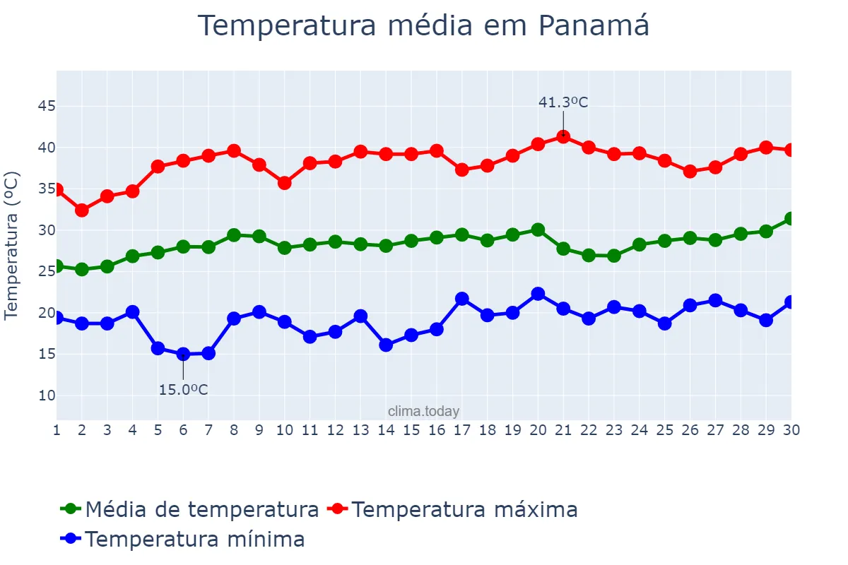 Temperatura em setembro em Panamá, GO, BR
