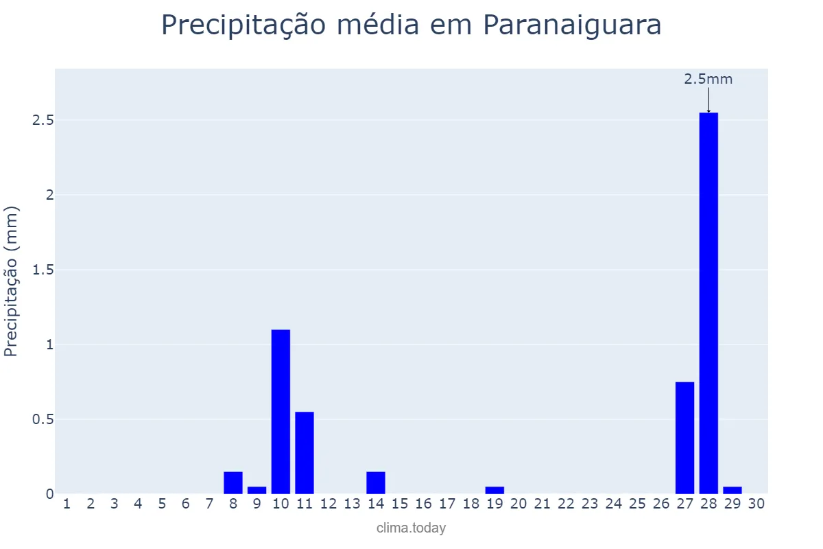 Precipitação em junho em Paranaiguara, GO, BR