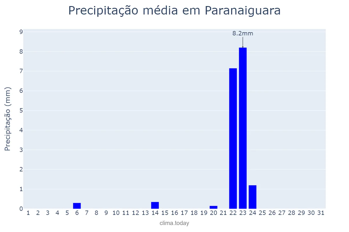 Precipitação em maio em Paranaiguara, GO, BR