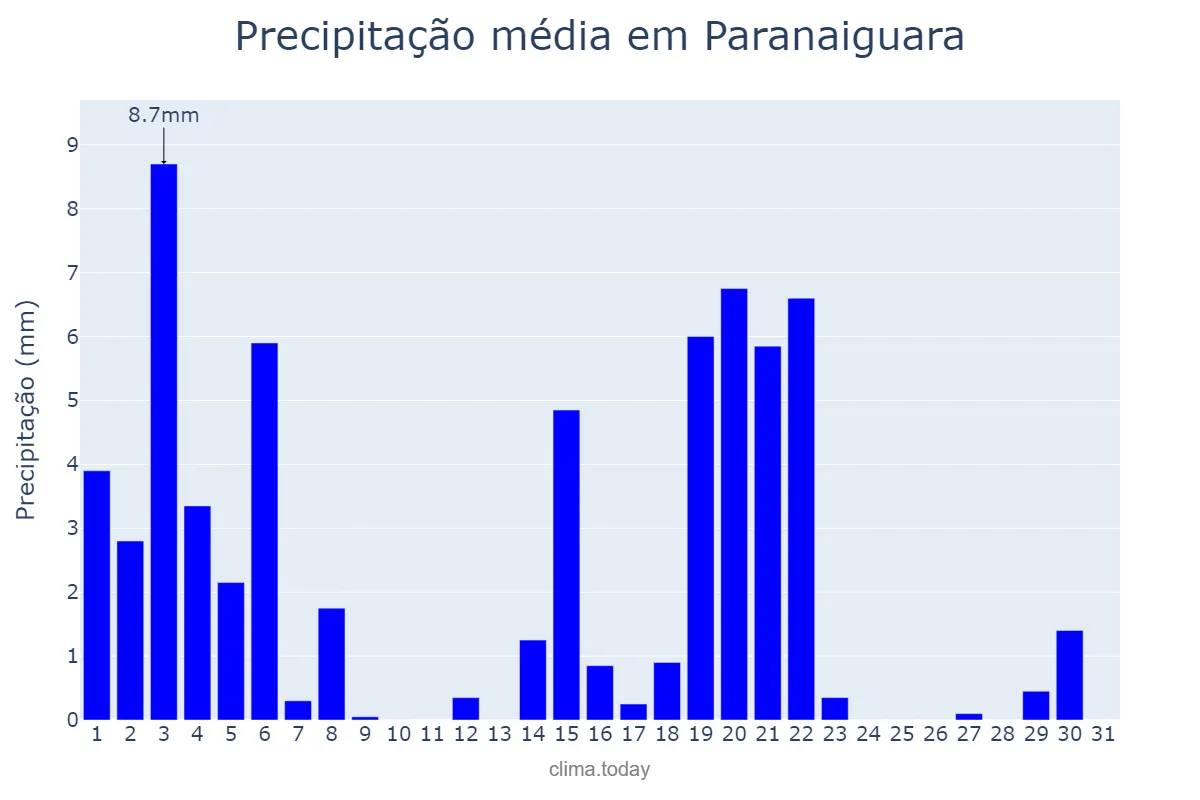 Precipitação em marco em Paranaiguara, GO, BR