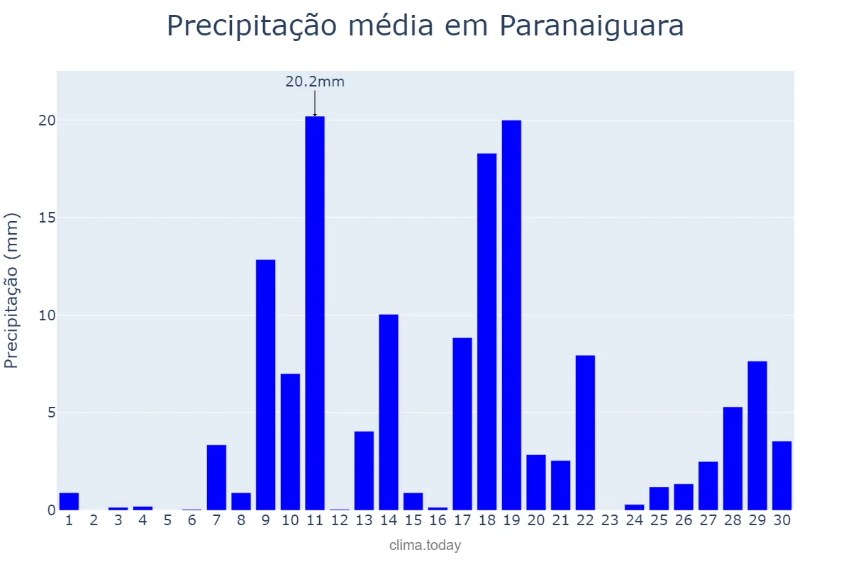 Precipitação em novembro em Paranaiguara, GO, BR