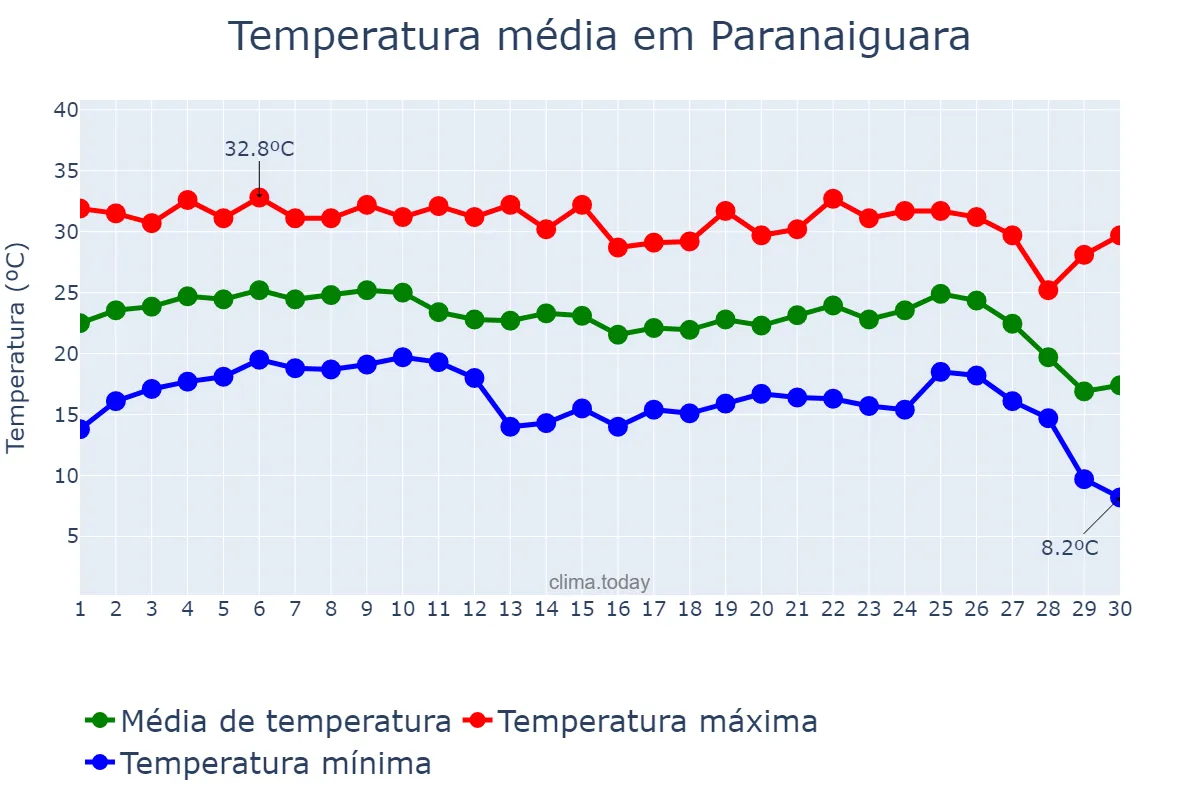 Temperatura em junho em Paranaiguara, GO, BR