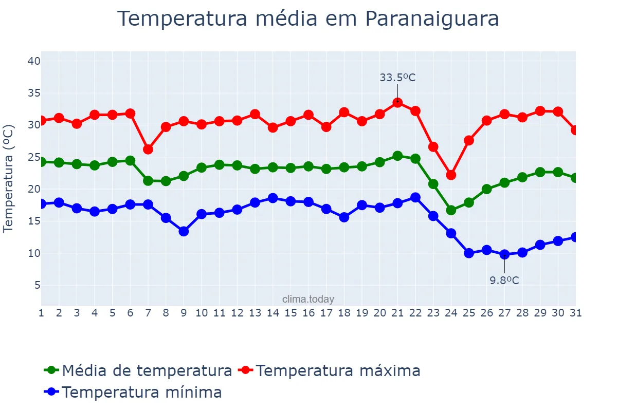Temperatura em maio em Paranaiguara, GO, BR