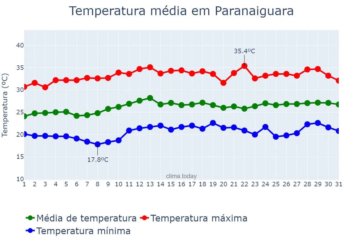 Temperatura em marco em Paranaiguara, GO, BR