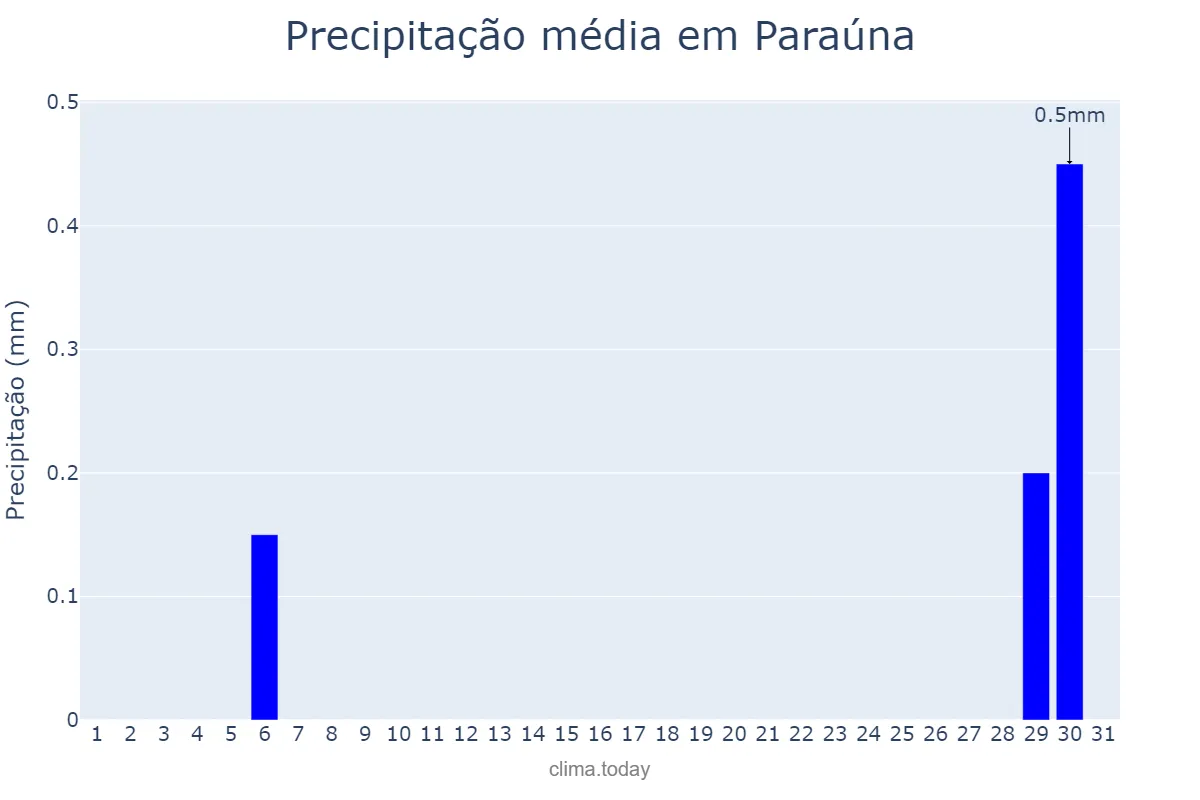 Precipitação em agosto em Paraúna, GO, BR