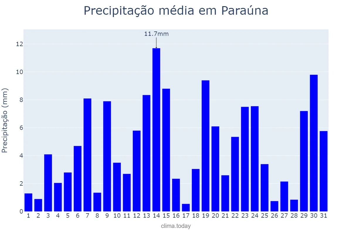 Precipitação em dezembro em Paraúna, GO, BR