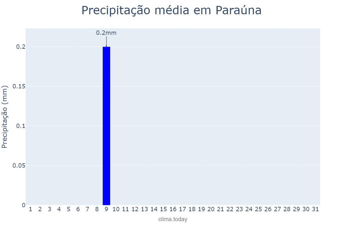 Precipitação em julho em Paraúna, GO, BR