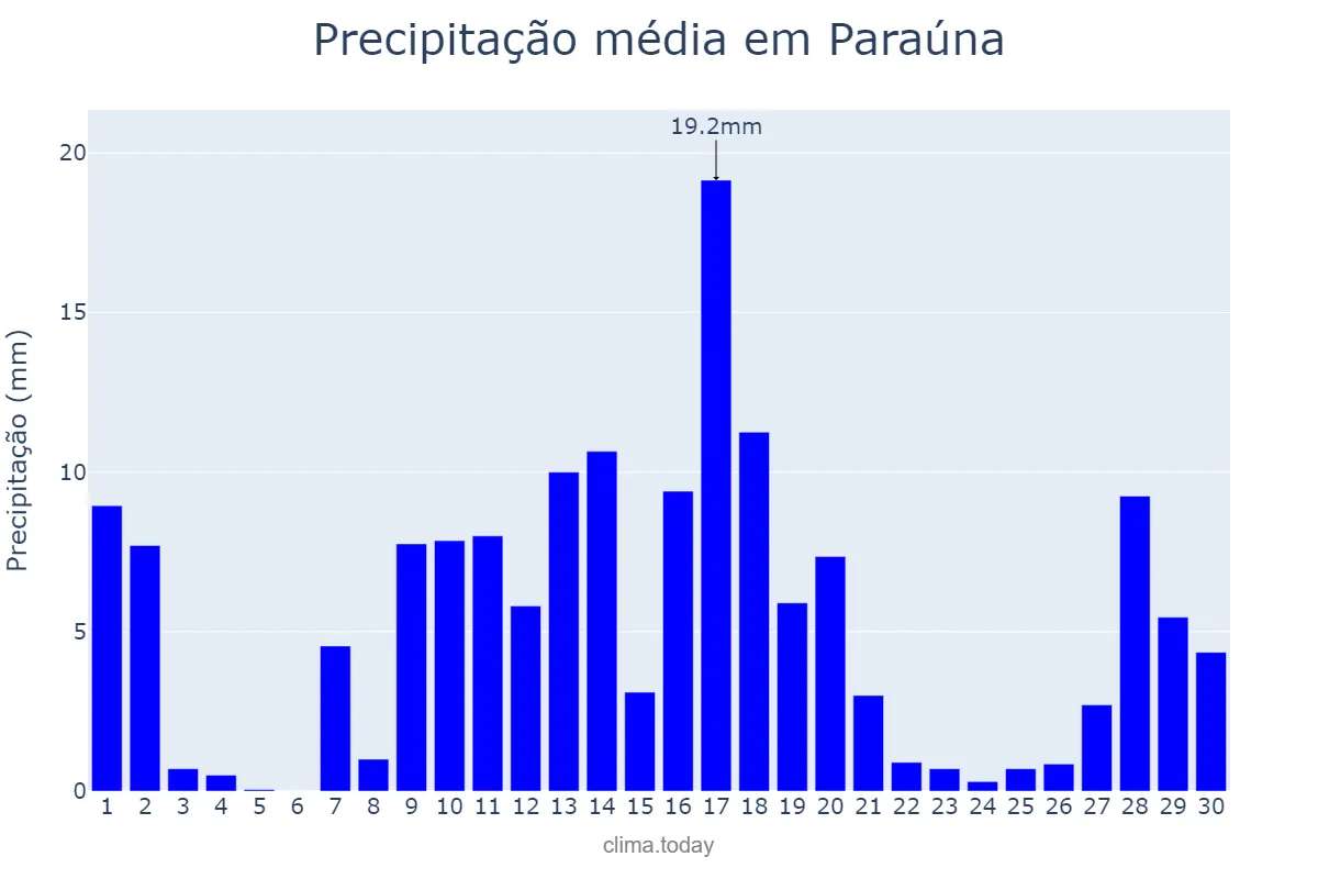Precipitação em novembro em Paraúna, GO, BR