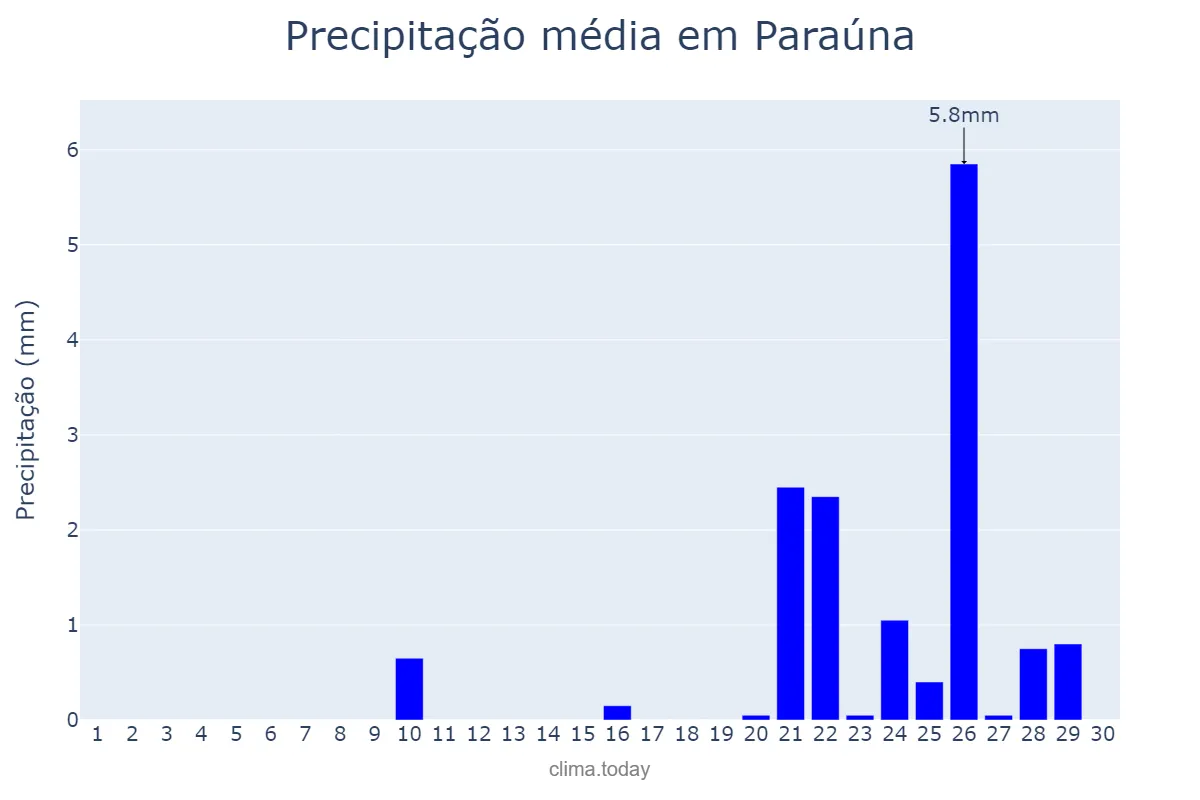 Precipitação em setembro em Paraúna, GO, BR