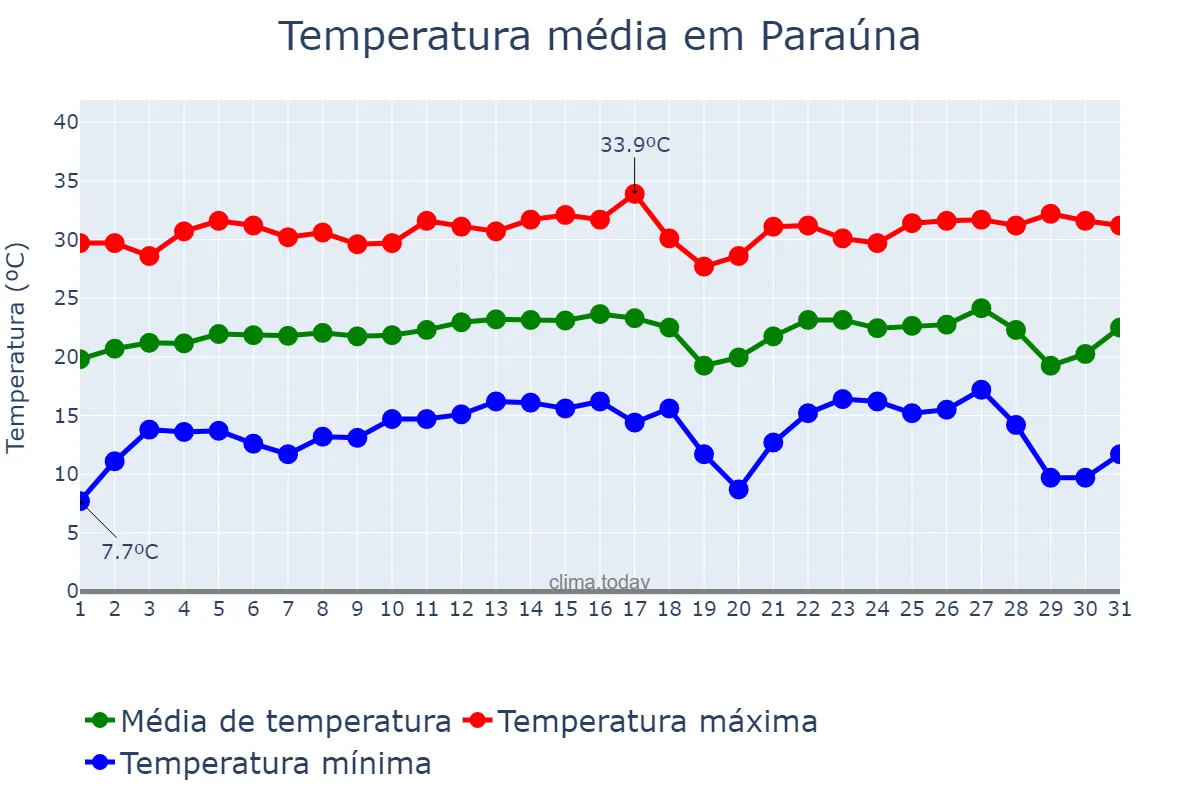 Temperatura em julho em Paraúna, GO, BR