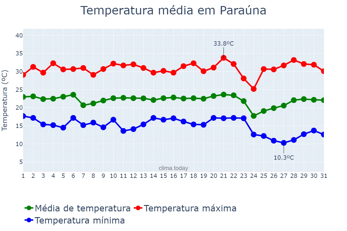 Temperatura em maio em Paraúna, GO, BR