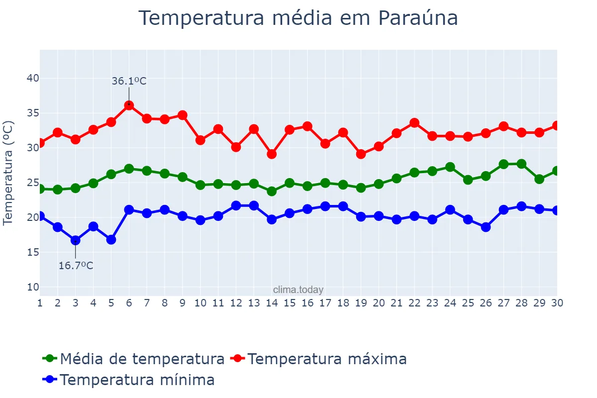 Temperatura em novembro em Paraúna, GO, BR
