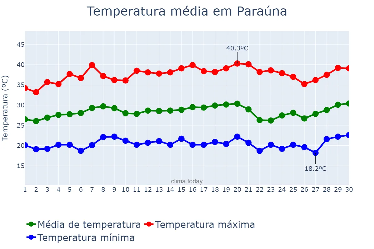 Temperatura em setembro em Paraúna, GO, BR