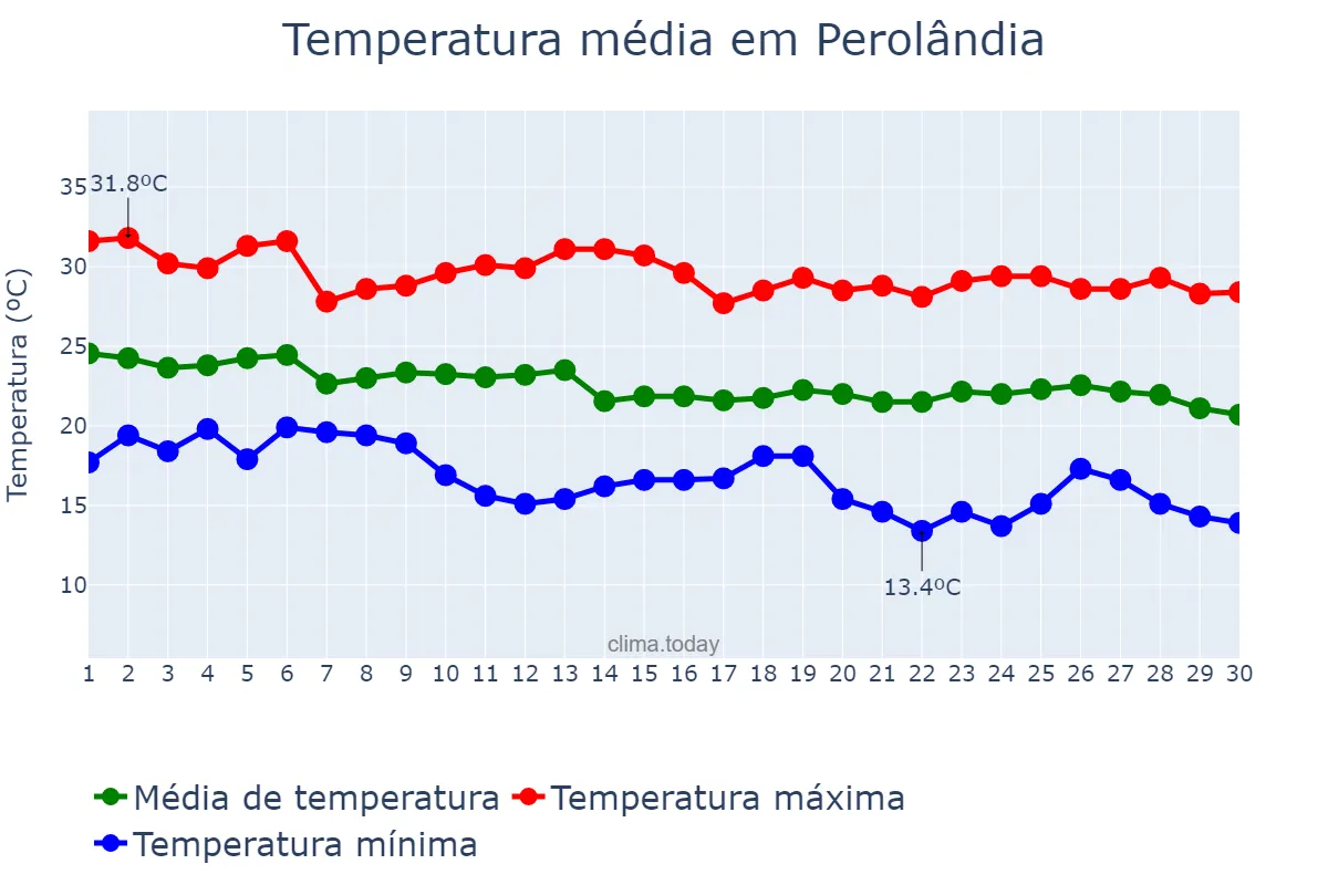 Temperatura em abril em Perolândia, GO, BR