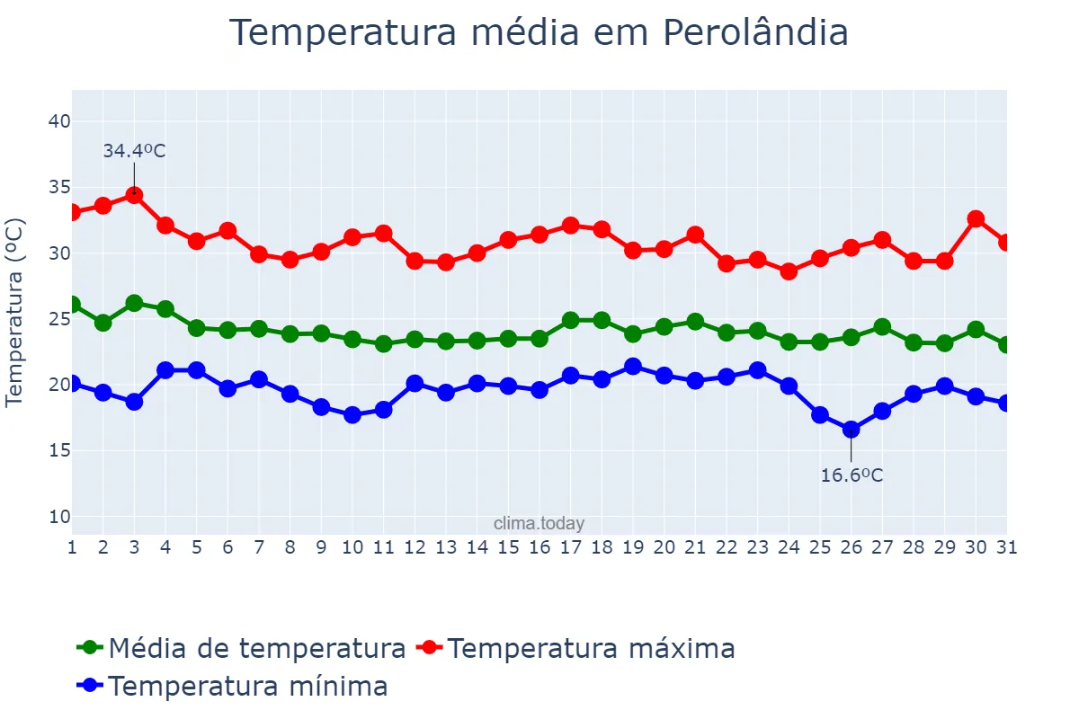 Temperatura em dezembro em Perolândia, GO, BR