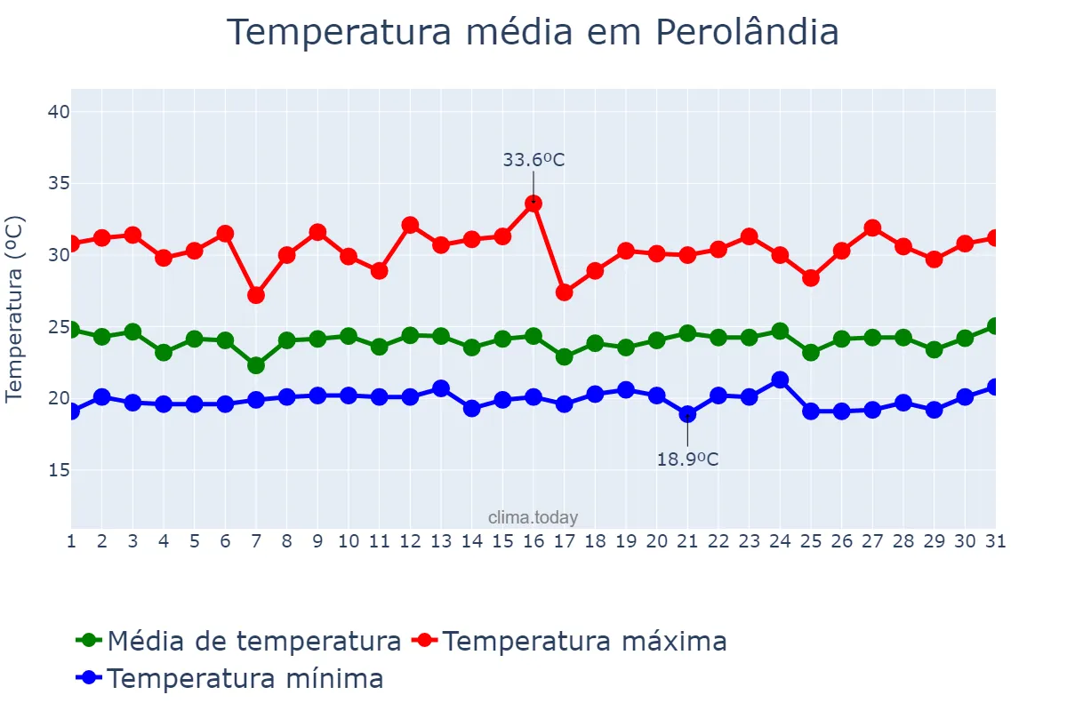 Temperatura em janeiro em Perolândia, GO, BR