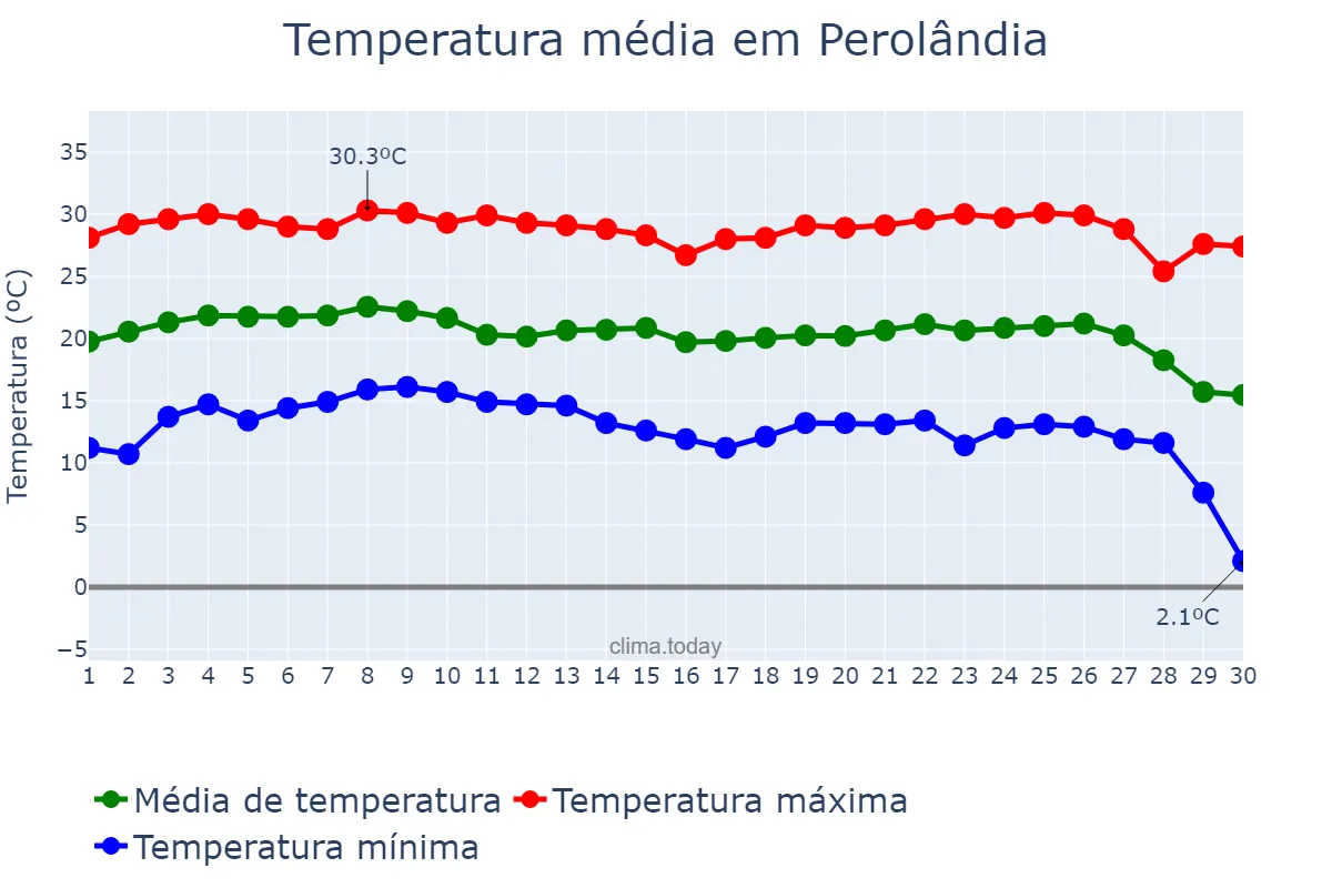 Temperatura em junho em Perolândia, GO, BR