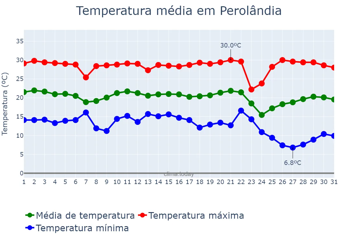 Temperatura em maio em Perolândia, GO, BR