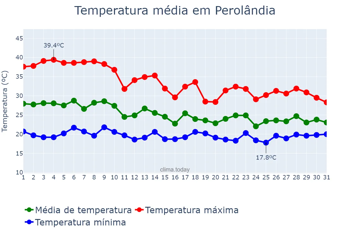 Temperatura em outubro em Perolândia, GO, BR