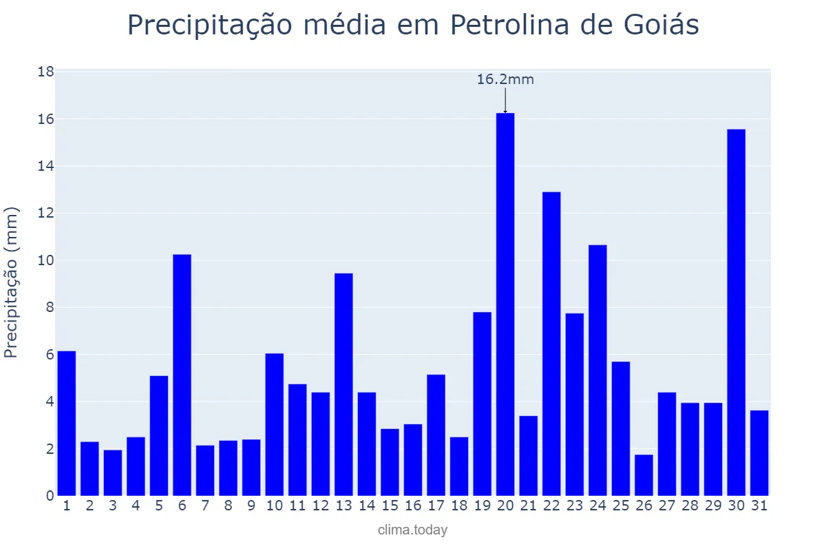 Precipitação em dezembro em Petrolina de Goiás, GO, BR