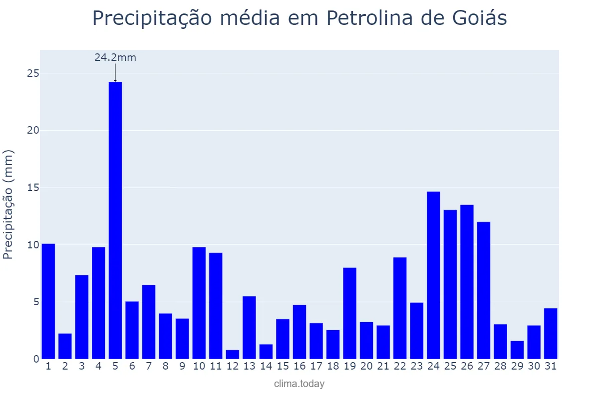 Precipitação em janeiro em Petrolina de Goiás, GO, BR