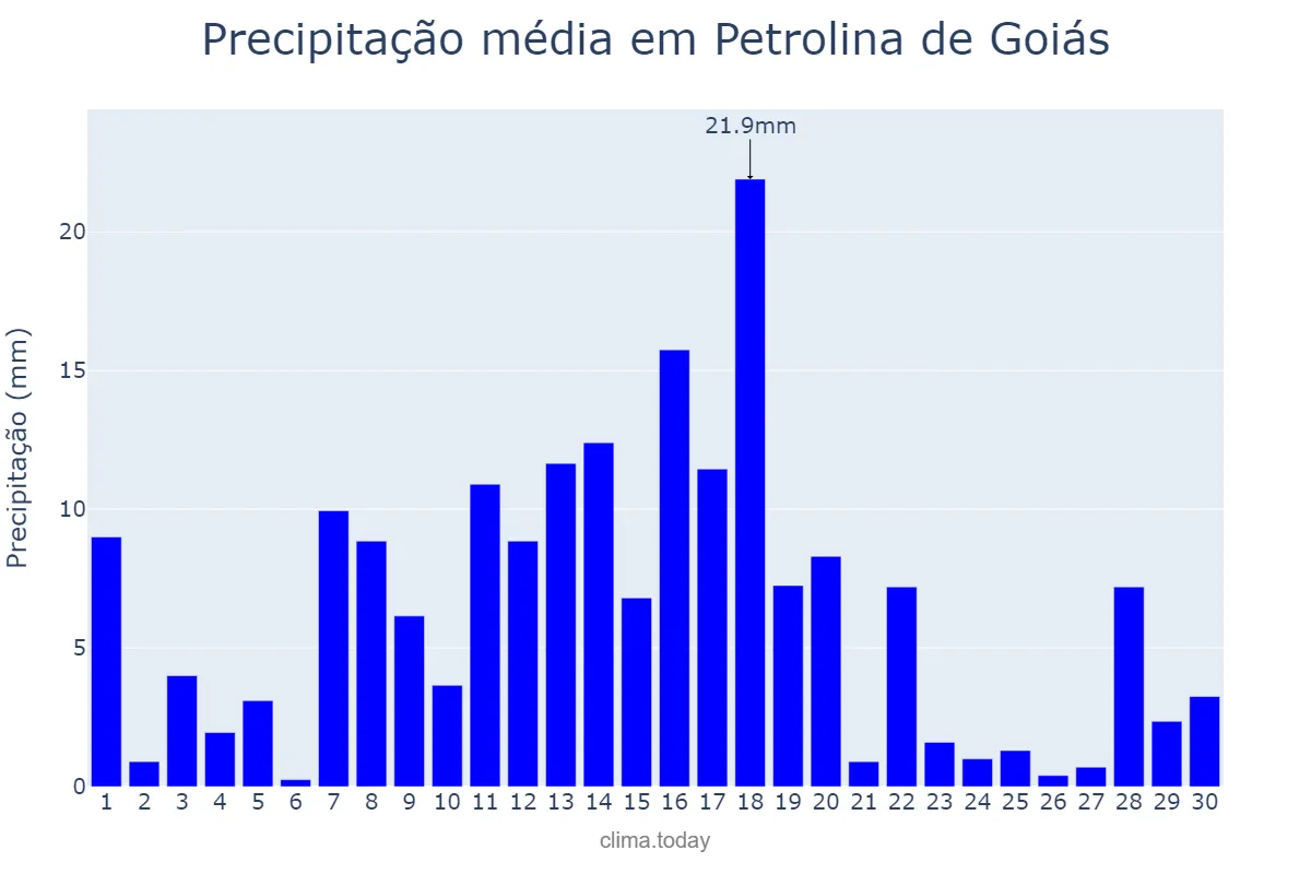Precipitação em novembro em Petrolina de Goiás, GO, BR