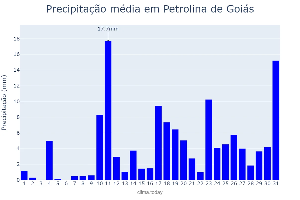 Precipitação em outubro em Petrolina de Goiás, GO, BR