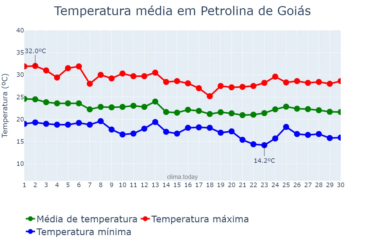 Temperatura em abril em Petrolina de Goiás, GO, BR