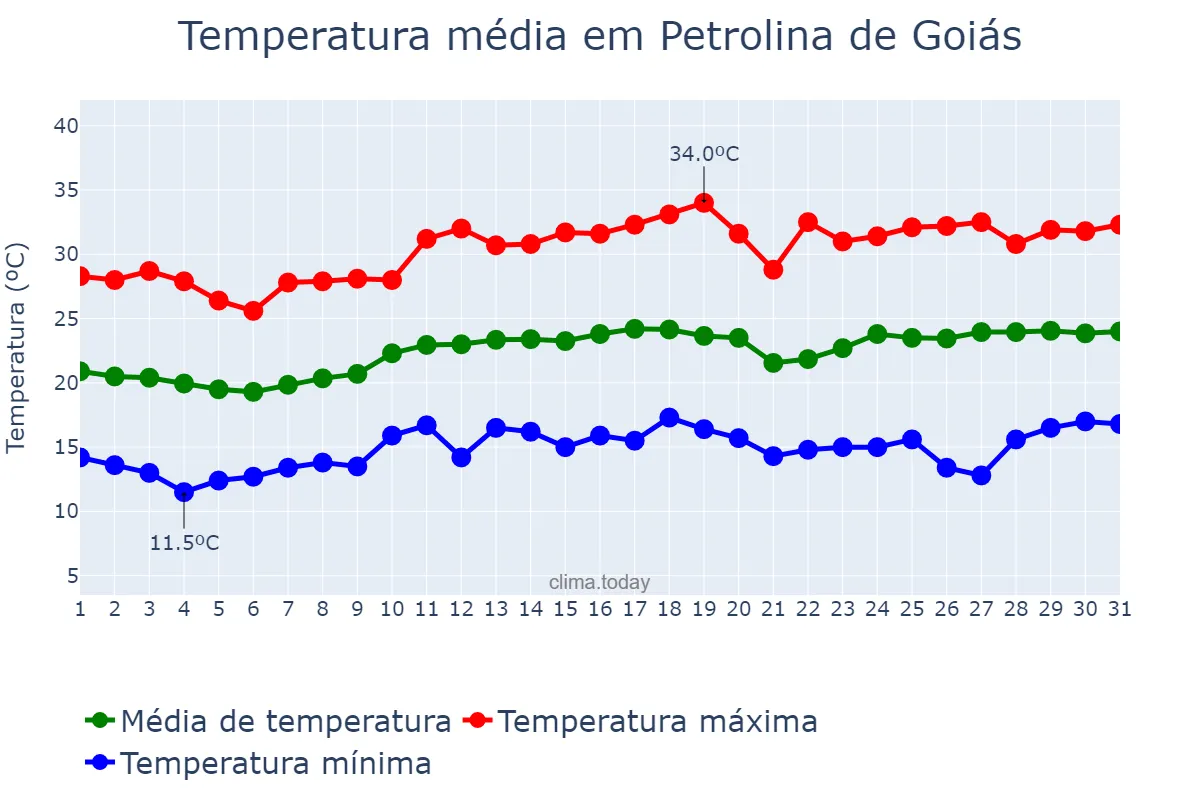 Temperatura em agosto em Petrolina de Goiás, GO, BR