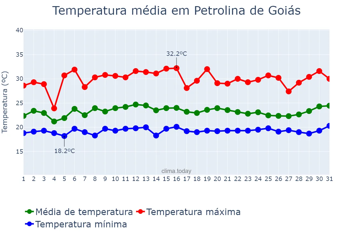 Temperatura em janeiro em Petrolina de Goiás, GO, BR