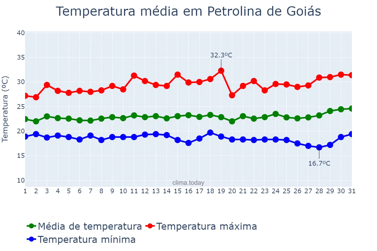 Temperatura em marco em Petrolina de Goiás, GO, BR