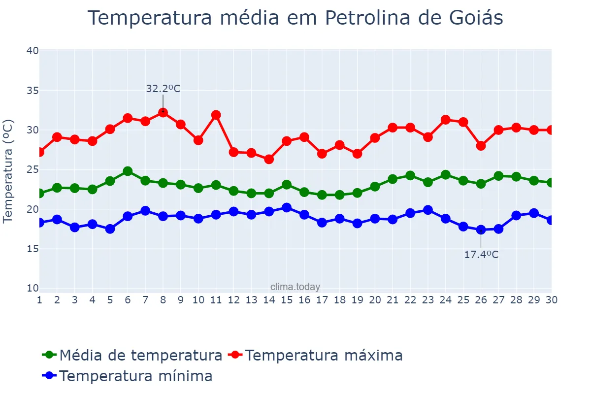Temperatura em novembro em Petrolina de Goiás, GO, BR