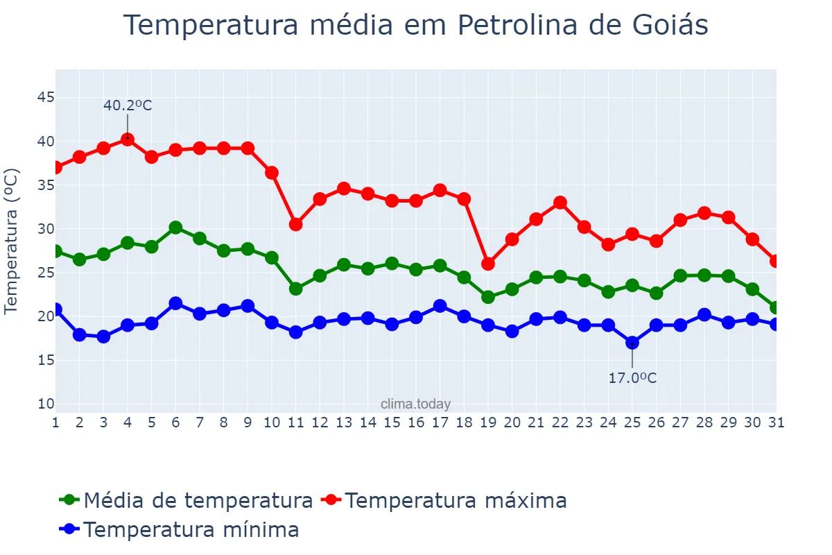 Temperatura em outubro em Petrolina de Goiás, GO, BR