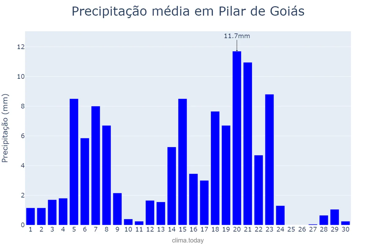 Precipitação em abril em Pilar de Goiás, GO, BR
