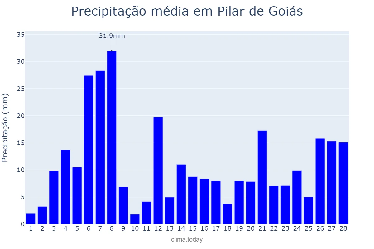 Precipitação em fevereiro em Pilar de Goiás, GO, BR
