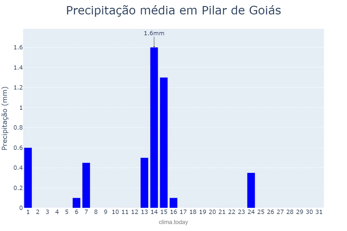 Precipitação em maio em Pilar de Goiás, GO, BR