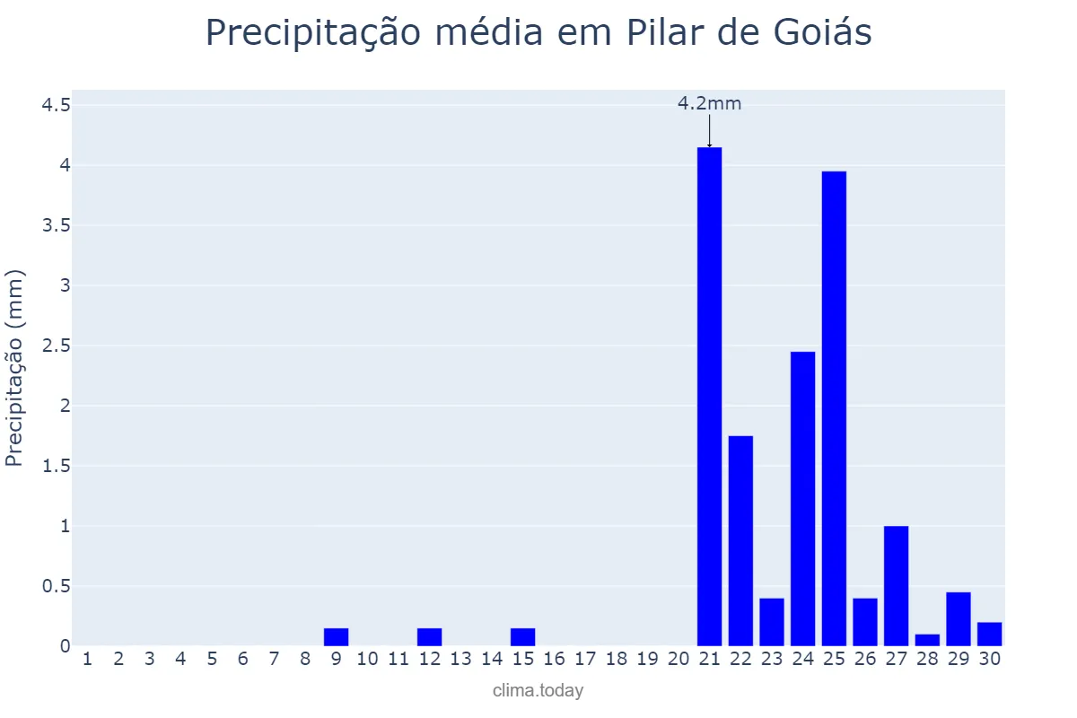 Precipitação em setembro em Pilar de Goiás, GO, BR