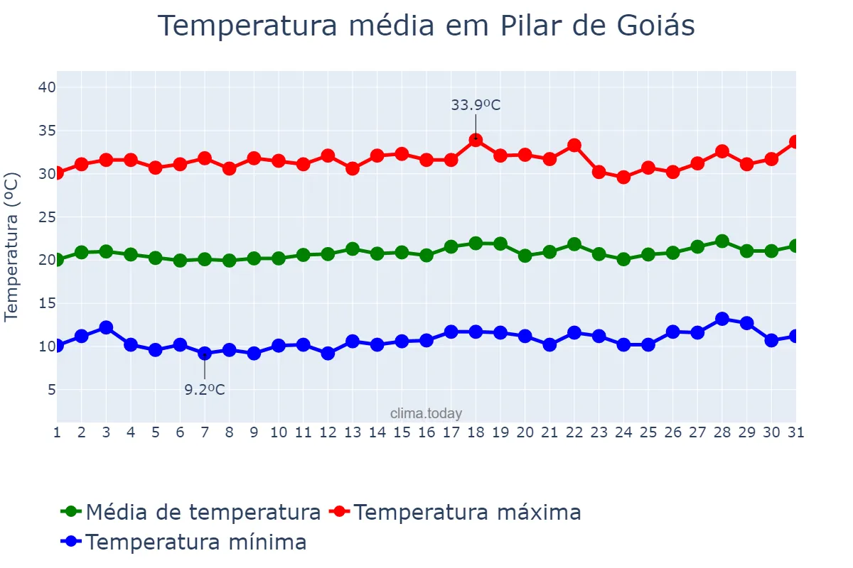Temperatura em julho em Pilar de Goiás, GO, BR